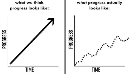 Chart comparing ideal progress as a straight upward line versus actual progress as an upward trend with ups and downs.